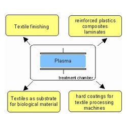 Plasma Treatment For Textile Processing