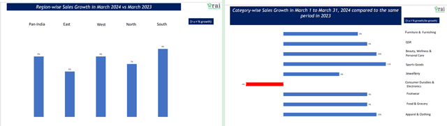 RAI RETAIL BUSINESS SURVEY INDICATES A GROWTH OF 8% IN MARCH 2024 VIS-A-VIS MARCH 2023