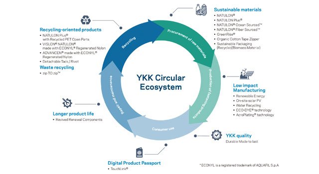 YKK's Net-Zero Drive Shapes Its New Circular Economy Plan