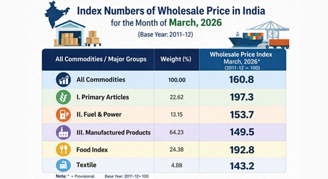 India WPI Inflation Rises